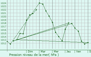 Graphe de la pression atmosphrique prvue pour Saint-Cyr-la-Lande