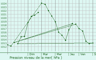 Graphe de la pression atmosphrique prvue pour Thnezay