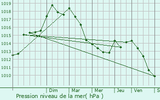 Graphe de la pression atmosphrique prvue pour La Roquebrussanne