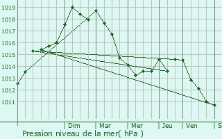 Graphe de la pression atmosphrique prvue pour Callas