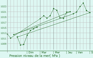 Graphe de la pression atmosphrique prvue pour Clairvaux-d