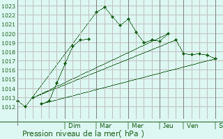 Graphe de la pression atmosphrique prvue pour Rabastens