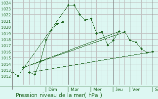 Graphe de la pression atmosphrique prvue pour Saint-Crpin-de-Richemont