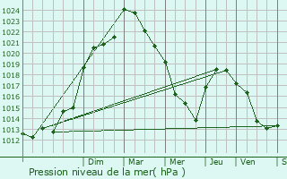 Graphe de la pression atmosphrique prvue pour Saint-Martin-du-Fouilloux