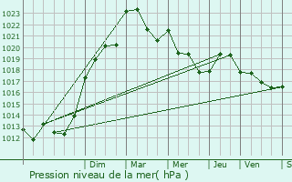 Graphe de la pression atmosphrique prvue pour Chourgnac