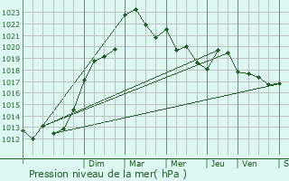 Graphe de la pression atmosphrique prvue pour Villefranche-du-Prigord