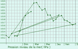 Graphe de la pression atmosphrique prvue pour Notre-Dame-de-Sanilhac