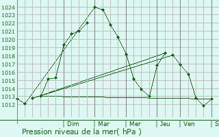 Graphe de la pression atmosphrique prvue pour Voultegon