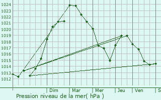 Graphe de la pression atmosphrique prvue pour Bouin