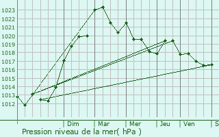 Graphe de la pression atmosphrique prvue pour Villac