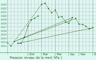 Graphe de la pression atmosphrique prvue pour Saint-Cyprien