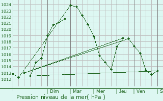 Graphe de la pression atmosphrique prvue pour Scill