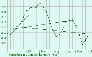 Graphe de la pression atmosphrique prvue pour Hennebont