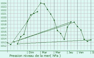 Graphe de la pression atmosphrique prvue pour Champdeniers-Saint-Denis