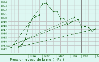 Graphe de la pression atmosphrique prvue pour Damazan