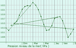 Graphe de la pression atmosphrique prvue pour Pluneret