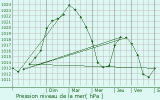 Graphe de la pression atmosphrique prvue pour Saint-Hilaire-de-Loulay