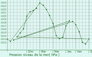 Graphe de la pression atmosphrique prvue pour Bouffr