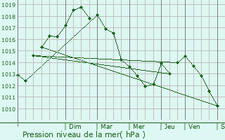 Graphe de la pression atmosphrique prvue pour Carnoux-en-Provence