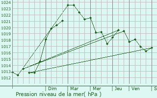 Graphe de la pression atmosphrique prvue pour Massugas