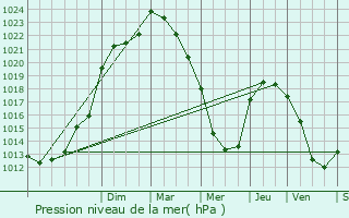 Graphe de la pression atmosphrique prvue pour Les Essarts