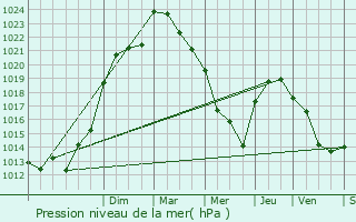 Graphe de la pression atmosphrique prvue pour Prahecq