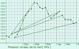 Graphe de la pression atmosphrique prvue pour Saint-Girons