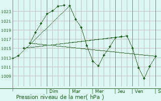 Graphe de la pression atmosphrique prvue pour Beuzec-Cap-Sizun