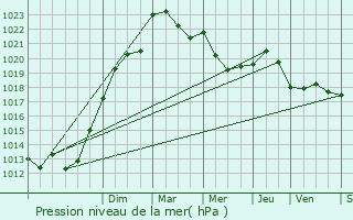 Graphe de la pression atmosphrique prvue pour Pins-Justaret