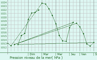 Graphe de la pression atmosphrique prvue pour Chantonnay