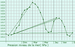 Graphe de la pression atmosphrique prvue pour La Ferrire