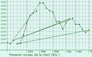 Graphe de la pression atmosphrique prvue pour Galgon