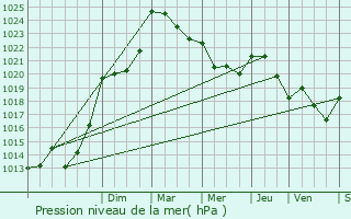 Graphe de la pression atmosphrique prvue pour Anhaux