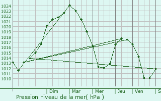 Graphe de la pression atmosphrique prvue pour Nozay