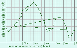 Graphe de la pression atmosphrique prvue pour Nivillac