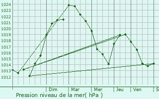 Graphe de la pression atmosphrique prvue pour La Foye-Monjault