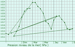 Graphe de la pression atmosphrique prvue pour Asnires-la-Giraud