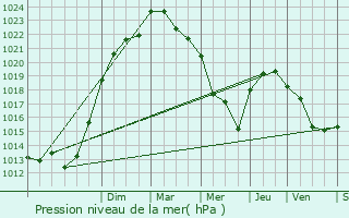 Graphe de la pression atmosphrique prvue pour Pons