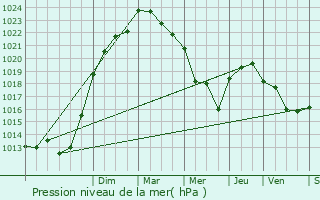 Graphe de la pression atmosphrique prvue pour Blaye