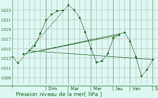 Graphe de la pression atmosphrique prvue pour Sarzeau