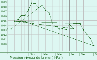 Graphe de la pression atmosphrique prvue pour La Londe-les-Maures