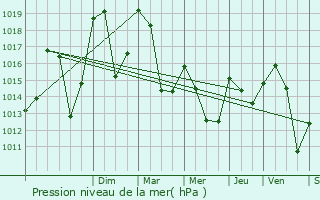 Graphe de la pression atmosphrique prvue pour Lanslevillard