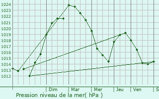 Graphe de la pression atmosphrique prvue pour Vandr