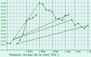 Graphe de la pression atmosphrique prvue pour Oloron-Sainte-Marie