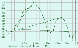 Graphe de la pression atmosphrique prvue pour Saint-Jean-de-Boiseau