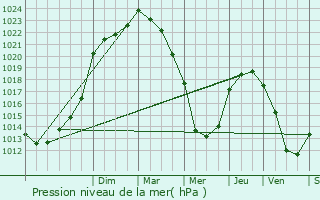 Graphe de la pression atmosphrique prvue pour Falleron