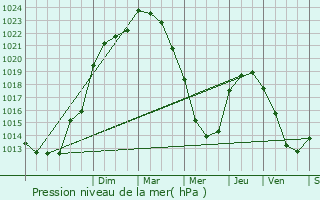 Graphe de la pression atmosphrique prvue pour Saint-Benoist-sur-Mer