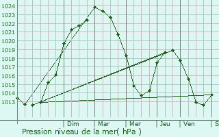 Graphe de la pression atmosphrique prvue pour Saint-Avaugourd-des-Landes