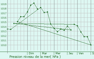 Graphe de la pression atmosphrique prvue pour Ile du Levant