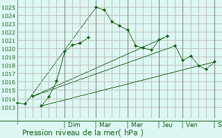 Graphe de la pression atmosphrique prvue pour Angous